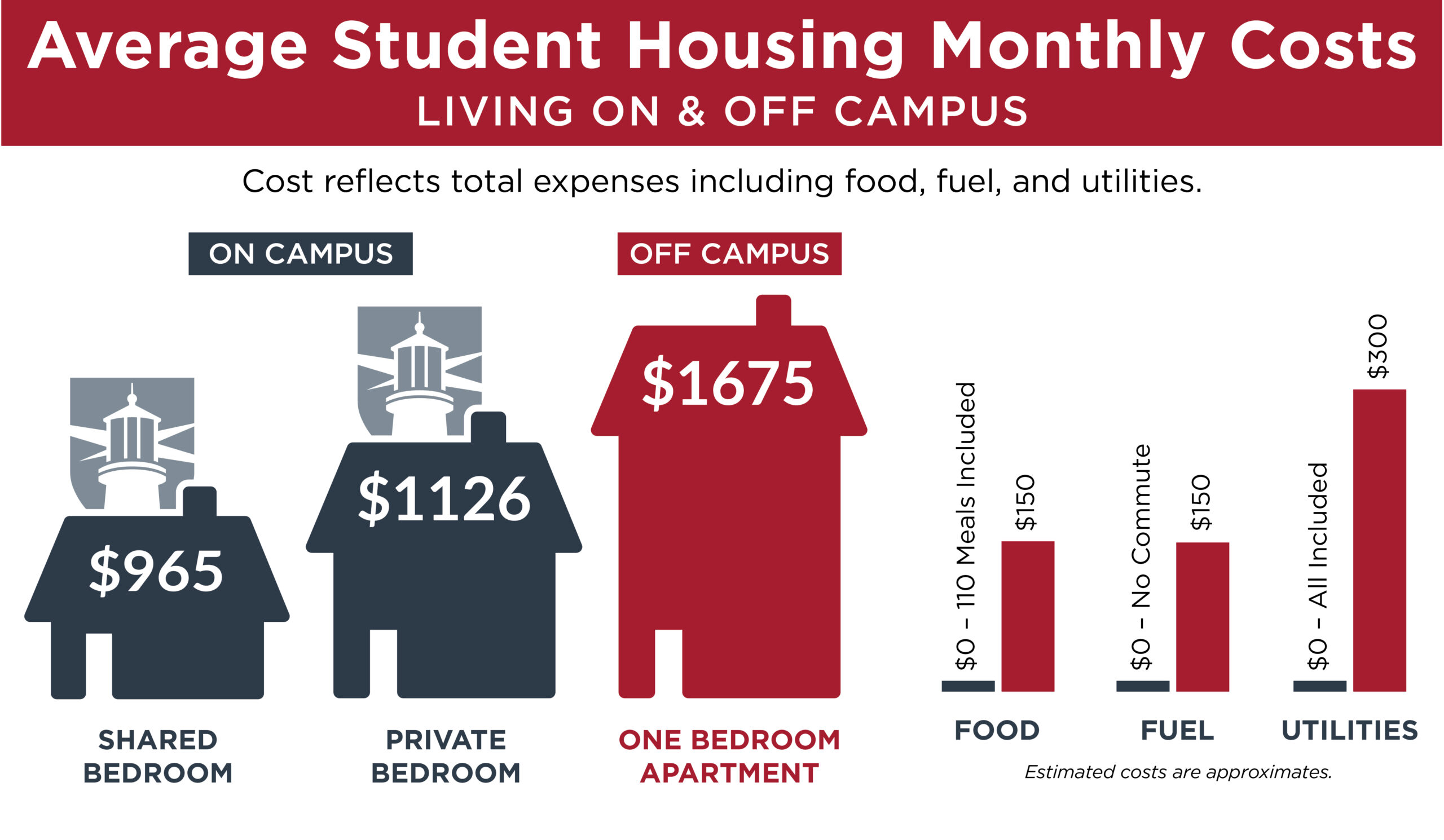 Info graphic showing icons of apartment buildings. Title is: Average Student Housing Monthly Costs. The cost of each option is: Private Bedroom $1126; Shared Bedroom $965; One Bedroom Apartment $1675.
