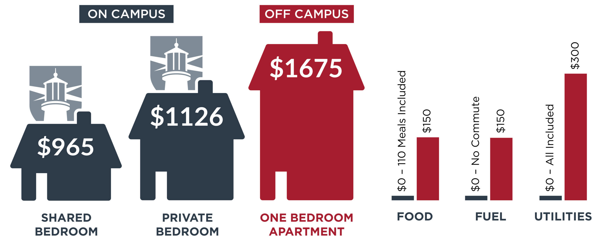 Info graphic showing icons of apartment buildings. Title is: Average Student Housing Monthly Costs. The cost of each option is: Private Bedroom $1126; Shared Bedroom $965; One Bedroom Apartment $1675.