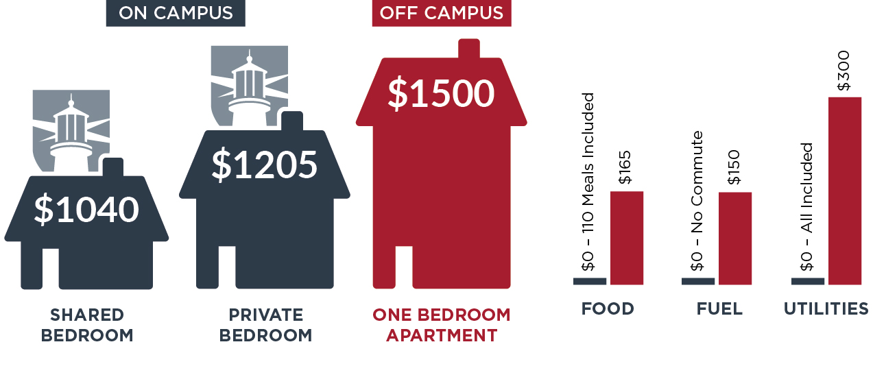 Image is a graphic element showing price comparison for living on or off campus